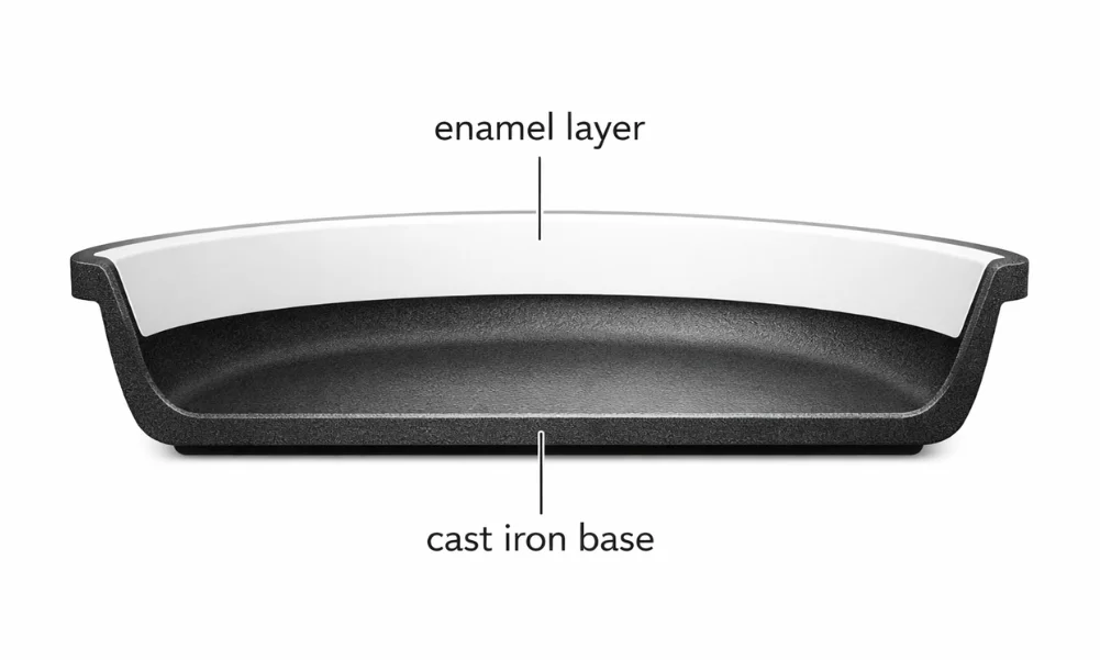 Enameled cast iron cross-section showing iron base and enamel coating layer
